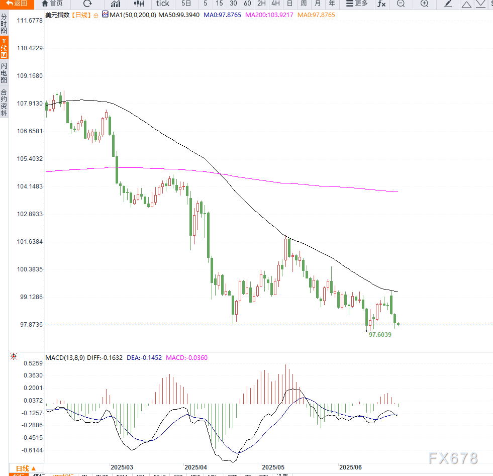 美联储按兵不动引发政策争议,三位高官表态支持7月降息,市场押注转向鸽派路径 第2张 美联储按兵不动引发政策争议,三位高官表态支持7月降息,市场押注转向鸽派路径 第2张