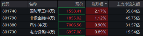 领涨两市,多股涨停!国防军工ETF直线冲击2%,长城军工6天5板!“双新质”或成核心驱动力 第1张 领涨两市,多股涨停!国防军工ETF直线冲击2%,长城军工6天5板!“双新质”或成核心驱动力 第1张