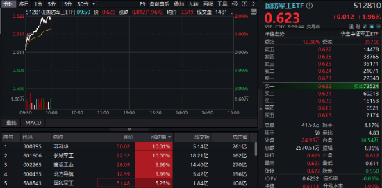 领涨两市,多股涨停!国防军工ETF直线冲击2%,长城军工6天5板!“双新质”或成核心驱动力 第2张 领涨两市,多股涨停!国防军工ETF直线冲击2%,长城军工6天5板!“双新质”或成核心驱动力 第2张
