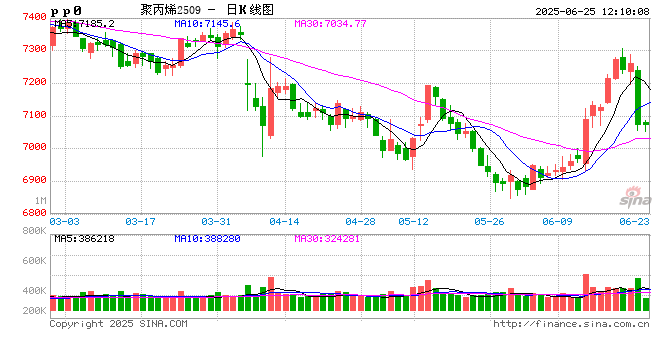 聚丙烯:上半年进出口延续“内减外增”,加速转型净出口国 第2张 聚丙烯:上半年进出口延续“内减外增”,加速转型净出口国 第2张