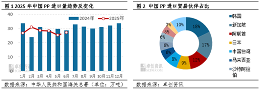 聚丙烯:上半年进出口延续“内减外增”,加速转型净出口国 第3张 聚丙烯:上半年进出口延续“内减外增”,加速转型净出口国 第3张