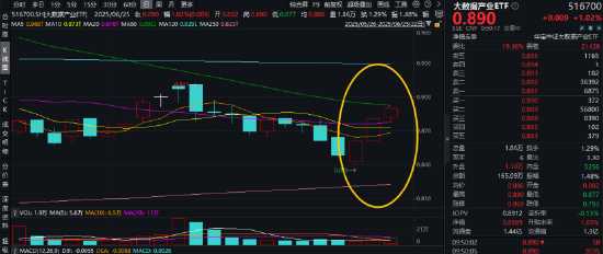金融科技迎政策利好!发挥海量金融数据优势,大数据产业ETF(516700)盘中涨超1%,冲击日线3连阳! 第1张 金融科技迎政策利好!发挥海量金融数据优势,大数据产业ETF(516700)盘中涨超1%,冲击日线3连阳! 第1张