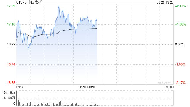 中国宏桥发盈喜 花旗维持“买入”评级 目标价21港元  第1张