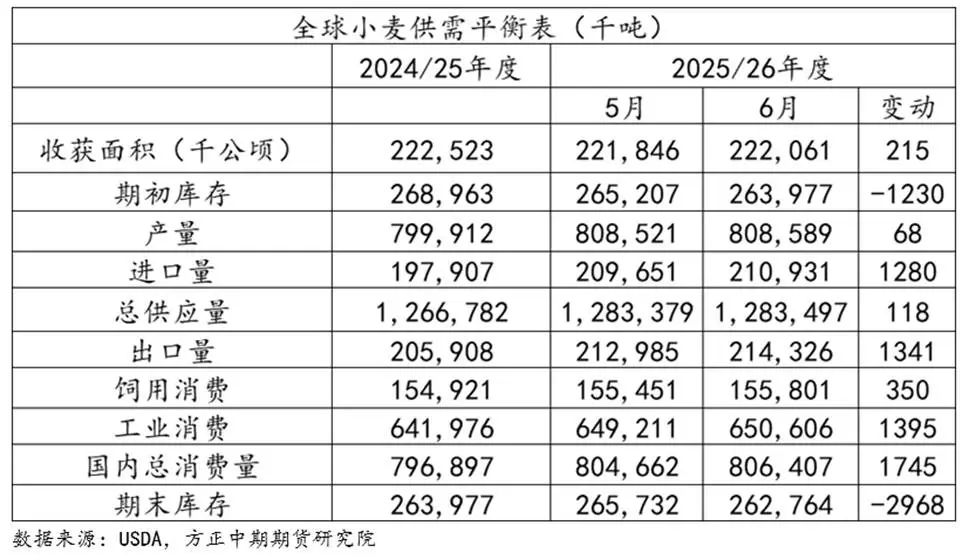 小麦价格继续走高?全球预期去库,国内政策托底! 第3张 小麦价格继续走高?全球预期去库,国内政策托底! 第3张