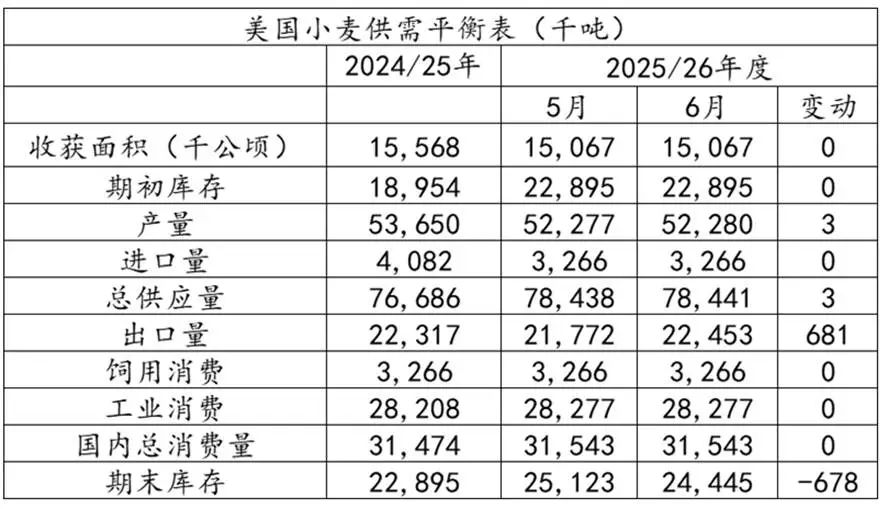 小麦价格继续走高?全球预期去库,国内政策托底! 第4张 小麦价格继续走高?全球预期去库,国内政策托底! 第4张