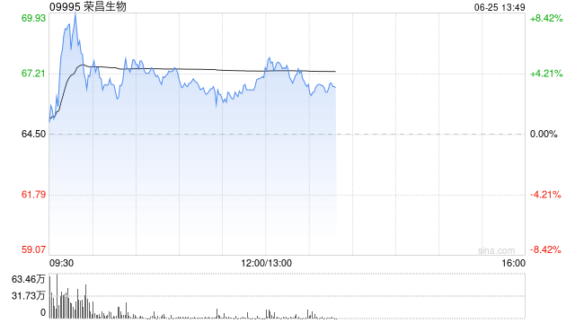 荣昌生物早盘一度涨超8% 本年初至今股价累计涨超363% 第1张 荣昌生物早盘一度涨超8% 本年初至今股价累计涨超363% 第1张