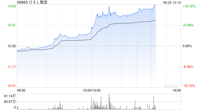 港股加密货币概念股午后拉升,OSL集团大涨超13% 第1张 港股加密货币概念股午后拉升,OSL集团大涨超13% 第1张