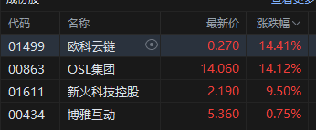港股加密货币概念股午后拉升,OSL集团大涨超13% 第2张 港股加密货币概念股午后拉升,OSL集团大涨超13% 第2张
