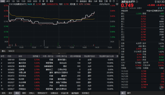 提振消费再出政策利好!大消费反攻,消费龙头ETF(516130)午后翻红!布局时机已至? 第1张 提振消费再出政策利好!大消费反攻,消费龙头ETF(516130)午后翻红!布局时机已至? 第1张
