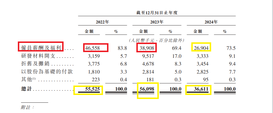 斯坦德机器人IPO:研发费用及费用率皆大幅下滑 现实控人低价获巨额股份奖励 创始人1元/股转让90%股权 第1张 斯坦德机器人IPO:研发费用及费用率皆大幅下滑 现实控人低价获巨额股份奖励 创始人1元/股转让90%股权 第1张