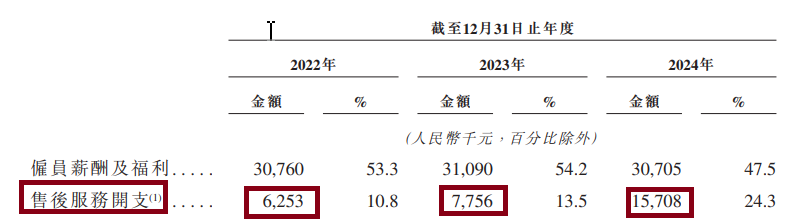 斯坦德机器人IPO:研发费用及费用率皆大幅下滑 现实控人低价获巨额股份奖励 创始人1元/股转让90%股权 第3张 斯坦德机器人IPO:研发费用及费用率皆大幅下滑 现实控人低价获巨额股份奖励 创始人1元/股转让90%股权 第3张