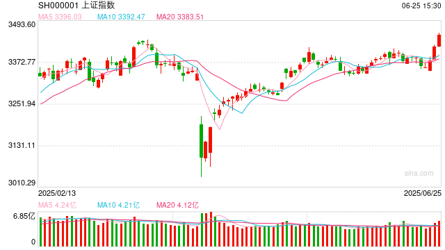 金鹰基金:外围冲突快速趋向缓和 风偏提振A股创年内新高 第1张 金鹰基金:外围冲突快速趋向缓和 风偏提振A股创年内新高 第1张