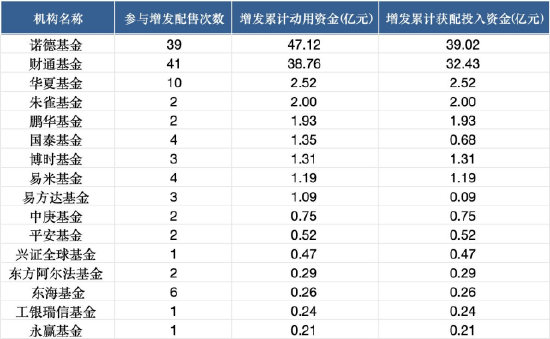 公募基金扎堆A股定增:23家公募机构合计获配109亿元,诺德基金、财通基金定增次数领跑 第1张 公募基金扎堆A股定增:23家公募机构合计获配109亿元,诺德基金、财通基金定增次数领跑 第1张