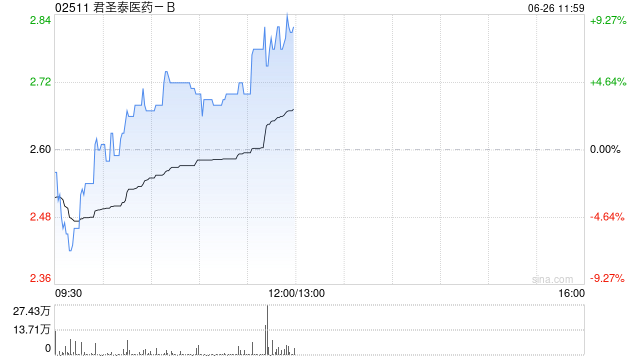 君圣泰医药-B持续上涨逾7% 拟折让约15%配售股份筹资约1.31亿港元 第1张 君圣泰医药-B持续上涨逾7% 拟折让约15%配售股份筹资约1.31亿港元 第1张