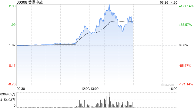 港股香港中旅午后涨幅扩大 现涨超170%  第1张