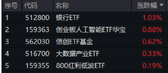 英伟达市值重回全球第一，算力即战力！银行涨声不断，银行ETF（512800）强势7连阳，连续刷新上市新高！  第1张