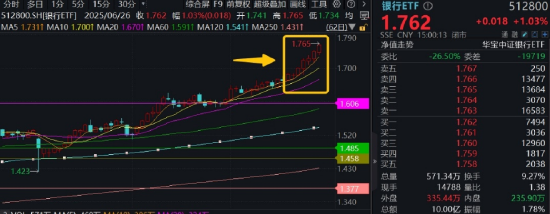 英伟达市值重回全球第一，算力即战力！银行涨声不断，银行ETF（512800）强势7连阳，连续刷新上市新高！  第2张