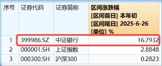英伟达市值重回全球第一，算力即战力！银行涨声不断，银行ETF（512800）强势7连阳，连续刷新上市新高！  第3张