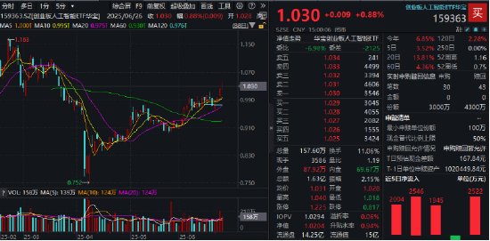 英伟达市值重回全球第一，算力即战力！银行涨声不断，银行ETF（512800）强势7连阳，连续刷新上市新高！  第5张