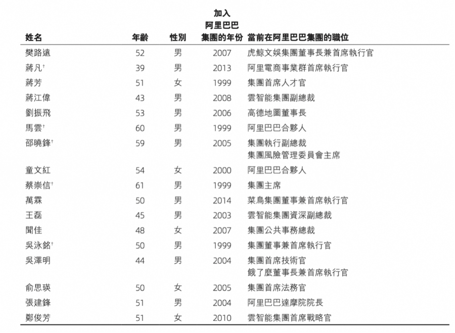 阿里合伙人减至17人：9人退出，没有新增  第1张