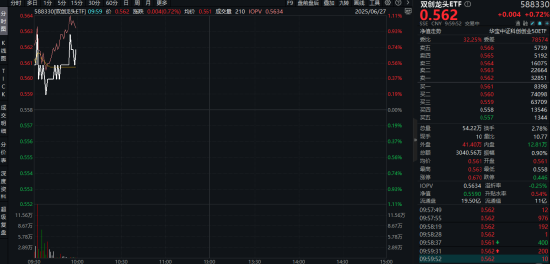 中国芯，再突破！国产全自主CPU发布！龙芯中科涨超14%，双创龙头ETF（588330）交投活跃！  第1张