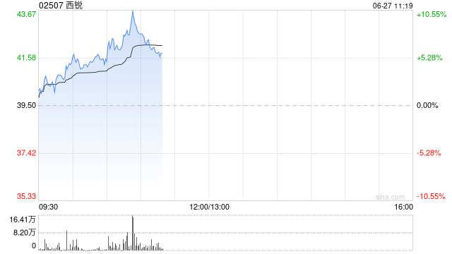 西锐盘中涨超10% 机构称私人航空市场有望迎来快速发展  第1张
