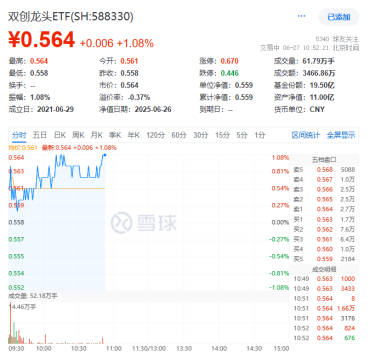 龙芯中科CPU发布+固态电池备受瞩目！硬科技宽基——双创龙头ETF（588330）盘中涨超1%  第1张
