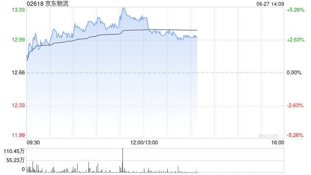 京东物流早盘涨逾4% 里昂称其参与外卖配送服务助改善长远利润动力 第1张 京东物流早盘涨逾4% 里昂称其参与外卖配送服务助改善长远利润动力 第1张