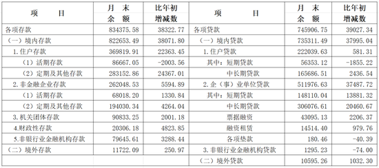 央行上海总部:5月末长三角地区本外币各项贷款余额74.59万亿元,同比增长9.1% 第1张 央行上海总部:5月末长三角地区本外币各项贷款余额74.59万亿元,同比增长9.1% 第1张