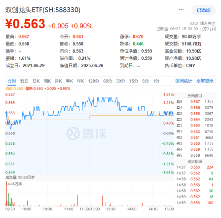 国产芯片突破!龙芯中科涨超13%!算力硬件大涨,硬科技宽基——双创龙头ETF(588330)盘中涨超1.4%交投火热 第1张 国产芯片突破!龙芯中科涨超13%!算力硬件大涨,硬科技宽基——双创龙头ETF(588330)盘中涨超1.4%交投火热 第1张