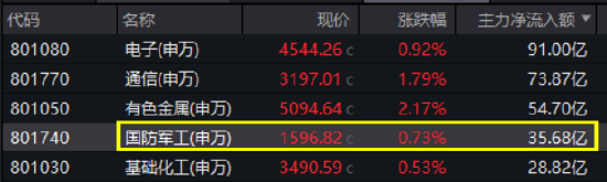国防军工局部高温,内蒙一机、际华集团涨停!512810五连涨,收盘价创7个月新高,换手率继续领跑 第1张 国防军工局部高温,内蒙一机、际华集团涨停!512810五连涨,收盘价创7个月新高,换手率继续领跑 第1张