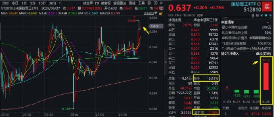 国防军工局部高温,内蒙一机、际华集团涨停!512810五连涨,收盘价创7个月新高,换手率继续领跑 第2张 国防军工局部高温,内蒙一机、际华集团涨停!512810五连涨,收盘价创7个月新高,换手率继续领跑 第2张