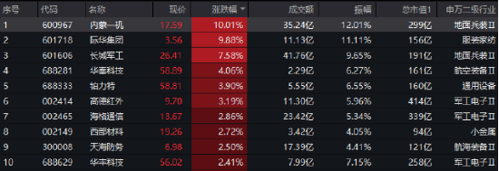 国防军工局部高温,内蒙一机、际华集团涨停!512810五连涨,收盘价创7个月新高,换手率继续领跑 第3张 国防军工局部高温,内蒙一机、际华集团涨停!512810五连涨,收盘价创7个月新高,换手率继续领跑 第3张