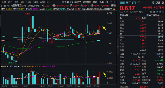 国防军工局部高温,内蒙一机、际华集团涨停!512810五连涨,收盘价创7个月新高,换手率继续领跑 第4张 国防军工局部高温,内蒙一机、际华集团涨停!512810五连涨,收盘价创7个月新高,换手率继续领跑 第4张