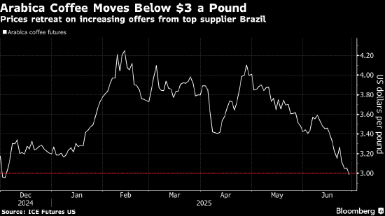 阿拉比卡咖啡跌至去年12月以来最低 巴西收成推进 第1张 阿拉比卡咖啡跌至去年12月以来最低 巴西收成推进 第1张