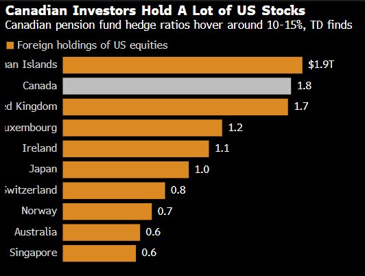 道明:美元面临的下一个风险来自加拿大养老基金加大对冲力度 第1张 道明:美元面临的下一个风险来自加拿大养老基金加大对冲力度 第1张
