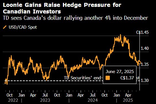 道明:美元面临的下一个风险来自加拿大养老基金加大对冲力度 第2张 道明:美元面临的下一个风险来自加拿大养老基金加大对冲力度 第2张
