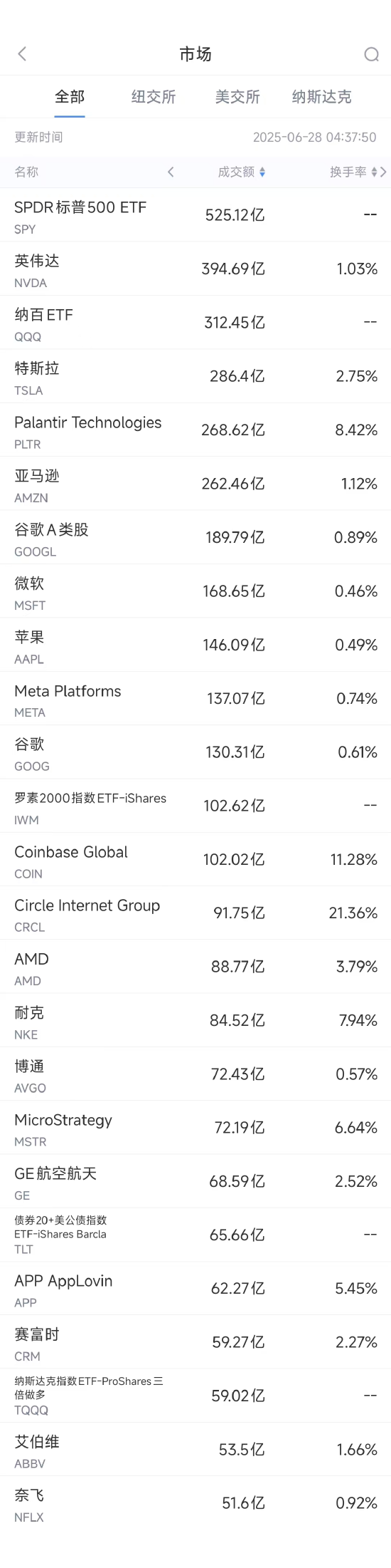 6月27日美股成交额前20：杰富瑞称谷歌AI潜力被低估  第1张