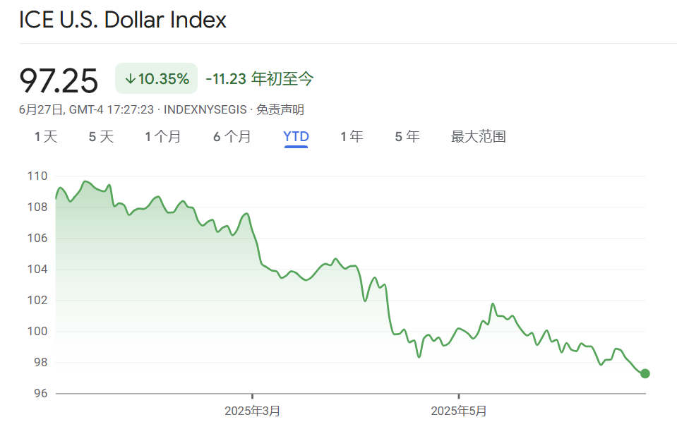 “避险货币”地位不保?美元指数半年大跌10%创38年纪录,稳定币能否为它“续命” 第1张 “避险货币”地位不保?美元指数半年大跌10%创38年纪录,稳定币能否为它“续命” 第1张