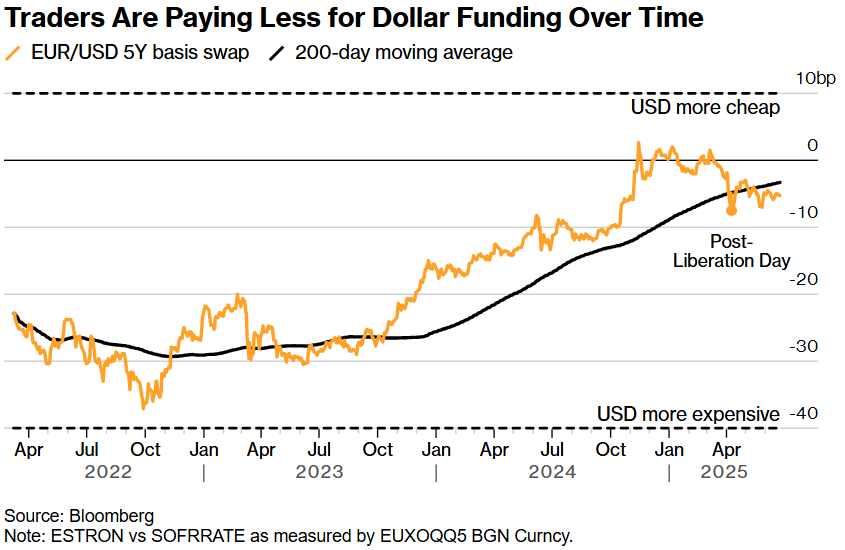 “避险货币”地位不保?美元指数半年大跌10%创38年纪录,稳定币能否为它“续命” 第2张 “避险货币”地位不保?美元指数半年大跌10%创38年纪录,稳定币能否为它“续命” 第2张