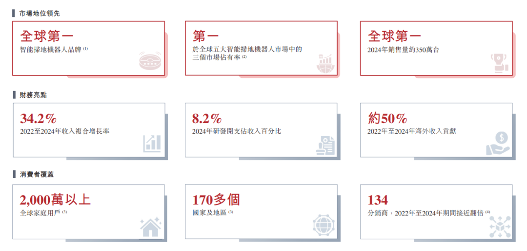 石头科技冲击港股IPO,智能扫地机器人全球量额双第一,海外主营收入已超过境内部分 第2张 石头科技冲击港股IPO,智能扫地机器人全球量额双第一,海外主营收入已超过境内部分 第2张
