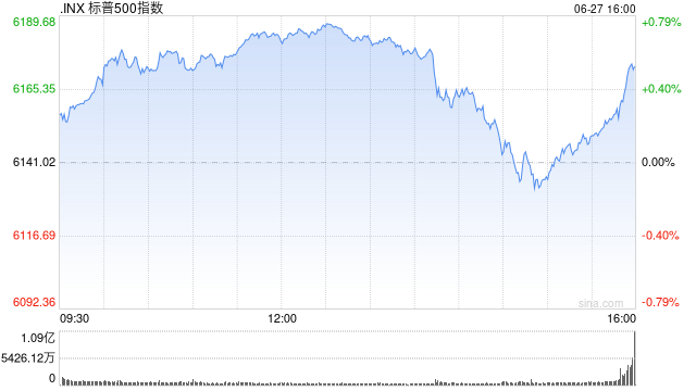 特朗普晒图:标普500与纳指“在特朗普的领导下”创新高 第1张 特朗普晒图:标普500与纳指“在特朗普的领导下”创新高 第1张