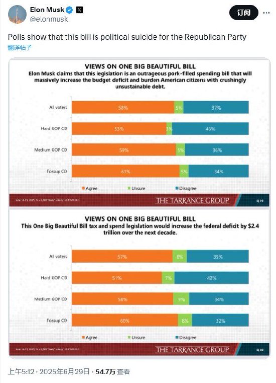 距离上次和解不足一月 马斯克再发多文抨击特朗普税改法案 称其是共和党的“政治自杀” 第4张 距离上次和解不足一月 马斯克再发多文抨击特朗普税改法案 称其是共和党的“政治自杀” 第4张