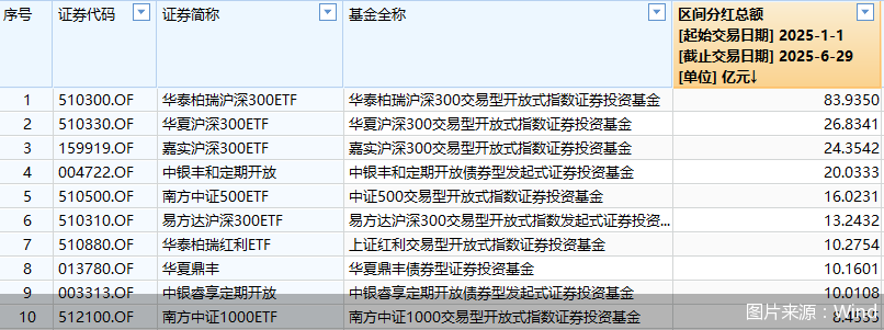公募“中考”揭榜:分红总额1274亿!ETF包揽前三,债基仍是主力 第1张 公募“中考”揭榜:分红总额1274亿!ETF包揽前三,债基仍是主力 第1张