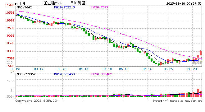工业硅、多晶硅期货强势反弹,进入反转阶段? 第2张 工业硅、多晶硅期货强势反弹,进入反转阶段? 第2张