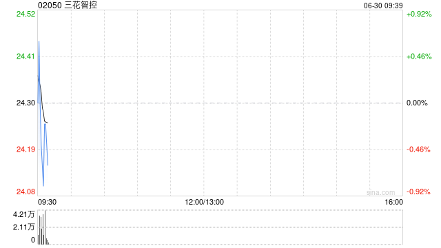三花智控获FMR LLC增持434万股 每股作价24.0052港元 第1张 三花智控获FMR LLC增持434万股 每股作价24.0052港元 第1张