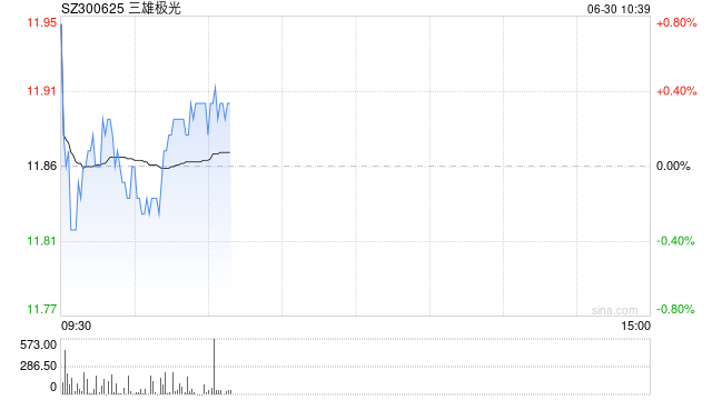 同学创业神话破灭!三雄极光董事会上演"2选1"宫斗大戏,业绩暴跌+股价腰斩 第1张 同学创业神话破灭!三雄极光董事会上演"2选1"宫斗大戏,业绩暴跌+股价腰斩 第1张