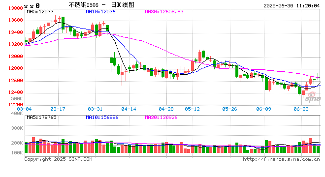 中信期货不锈钢半年报:结构性过剩压力缓解 关注成本运行走势 第2张 中信期货不锈钢半年报:结构性过剩压力缓解 关注成本运行走势 第2张