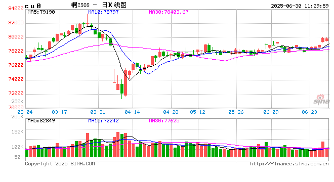 中信期货铜半年报:供应约束VS需求走弱 铜价高位震荡 第2张 中信期货铜半年报:供应约束VS需求走弱 铜价高位震荡 第2张