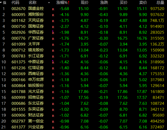A股,突变!券商股,多股飘绿! 第1张 A股,突变!券商股,多股飘绿! 第1张